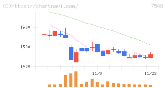 Ｇ－７ホールディングス(7508)の日足チャート