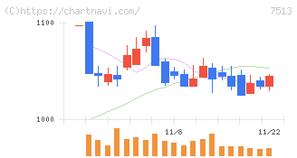 コジマ(7513)の日足チャート