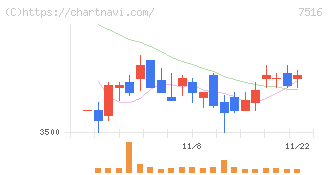 コーナン商事(7516)の日足チャート