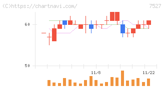 システムソフト(7527)の日足チャート