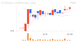 スリーエフ(7544)の日足チャート