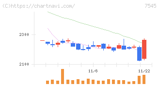 西松屋チェーン(7545)の日足チャート