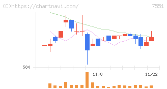 ウェッズ(7551)の日足チャート