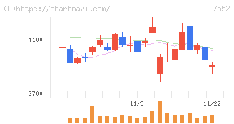 ハピネット(7552)の日足チャート