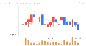 安楽亭(7562)の日足チャート