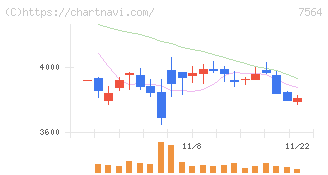 ワークマン(7564)の日足チャート