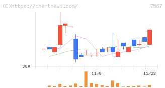 栄電子(7567)の日足チャート