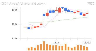 日本ライフライン(7575)の日足チャート