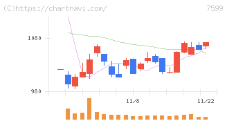 ＩＤＯＭ(7599)の日足チャート