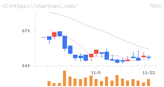 日本エム・ディ・エム(7600)の日足チャート