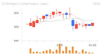 レダックス(7602)の日足チャート