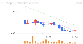 エスケイジャパン(7608)の日足チャート