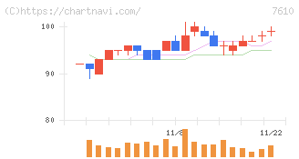 テイツー(7610)の日足チャート