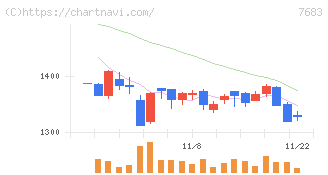 ダブルエー(7683)の日足チャート