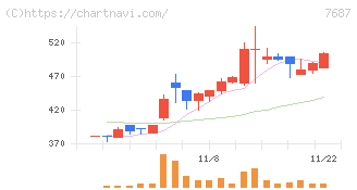 ミクリード(7687)の日足チャート