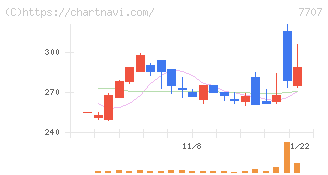 プレシジョン・システム・サイエンス(7707)の日足チャート