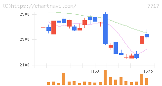 ブイ・テクノロジー(7717)の日足チャート