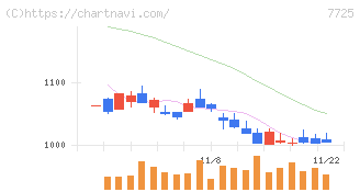 インターアクション(7725)の日足チャート