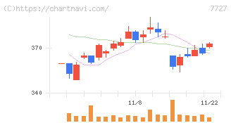 オーバル(7727)の日足チャート