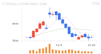 東京精密(7729)の日足チャート