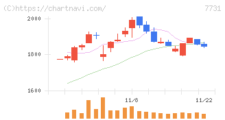 ニコン(7731)の日足チャート