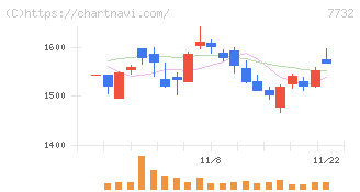 トプコン(7732)の日足チャート