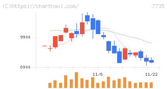 ＳＣＲＥＥＮホールディングス(7735)の日足チャート