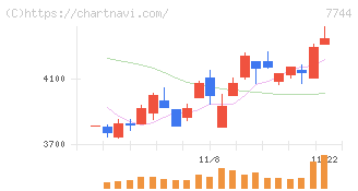 ノーリツ鋼機(7744)の日足チャート