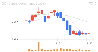 Ａ＆Ｄホロンホールディングス(7745)の日足チャート