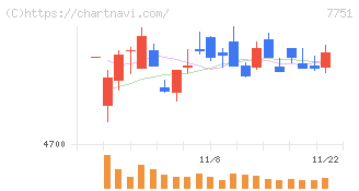 キヤノン(7751)の日足チャート