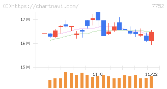 リコー(7752)の日足チャート