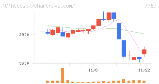 リズム(7769)の日足チャート