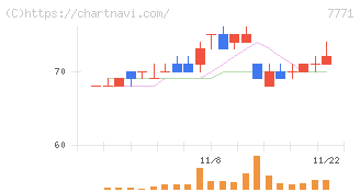 日本精密(7771)の日足チャート