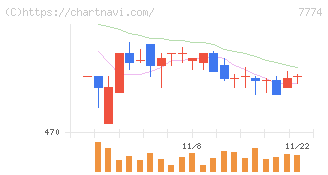 ジャパン・ティッシュエンジニアリング(7774)の日足チャート
