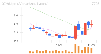 セルシード(7776)の日足チャート