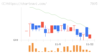 プリントネット(7805)の日足チャート