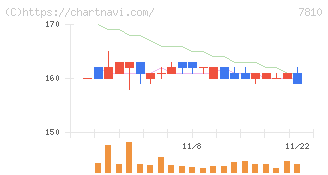 クロスフォー(7810)の日足チャート