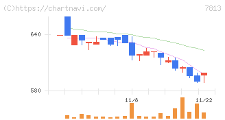 プラッツ(7813)の日足チャート