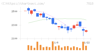 トランザクション(7818)の日足チャート