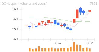 前田工繊(7821)の日足チャート