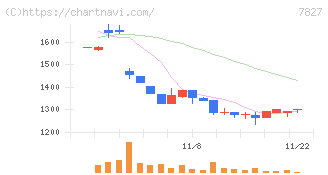 オービス(7827)の日足チャート