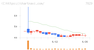 サマンサタバサジャパンリミテッド(7829)の日足チャート