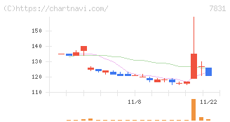 ウイルコホールディングス(7831)の日足チャート