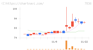 アビックス(7836)の日足チャート