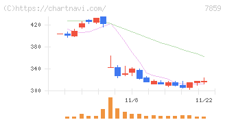 アルメディオ(7859)の日足チャート