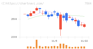 フジシールインターナショナル(7864)の日足チャート