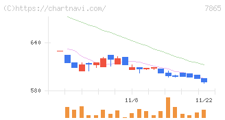 ピープル(7865)の日足チャート