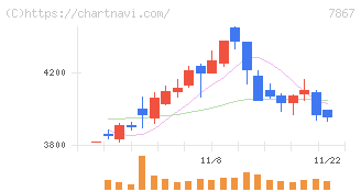 タカラトミー(7867)の日足チャート