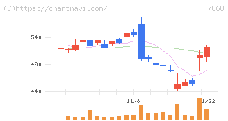 広済堂ホールディングス(7868)の日足チャート