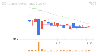 エステールホールディングス(7872)の日足チャート